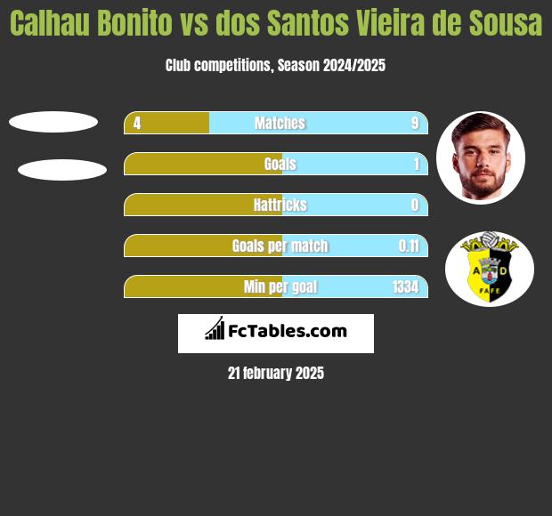 Calhau Bonito vs dos Santos Vieira de Sousa h2h player stats