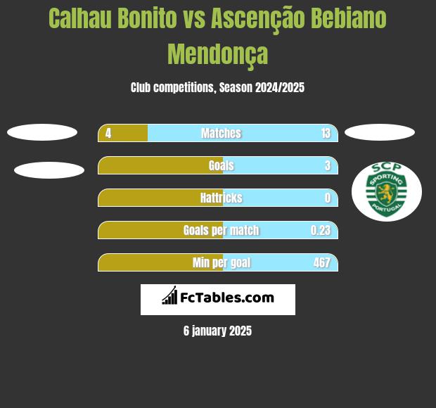 Calhau Bonito vs Ascenção Bebiano Mendonça h2h player stats