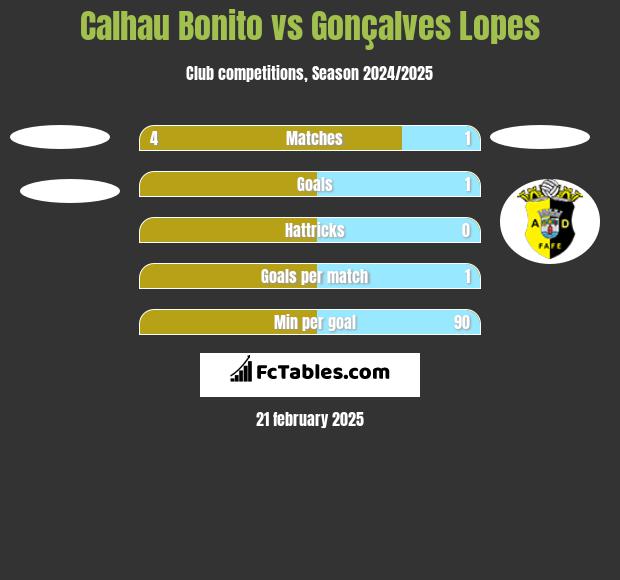 Calhau Bonito vs Gonçalves Lopes h2h player stats