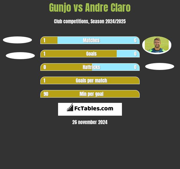 Gunjo vs Andre Claro h2h player stats