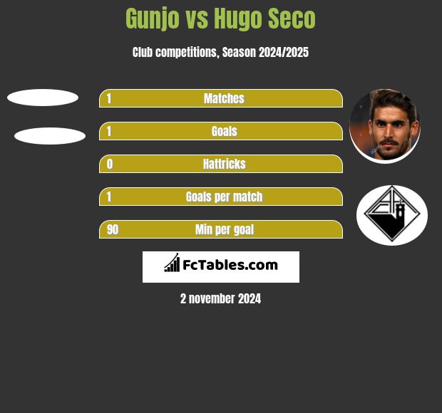 Gunjo vs Hugo Seco h2h player stats