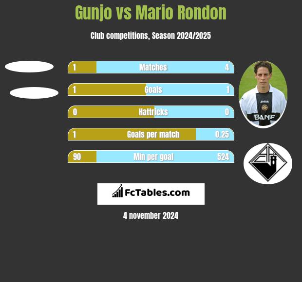 Gunjo vs Mario Rondon h2h player stats