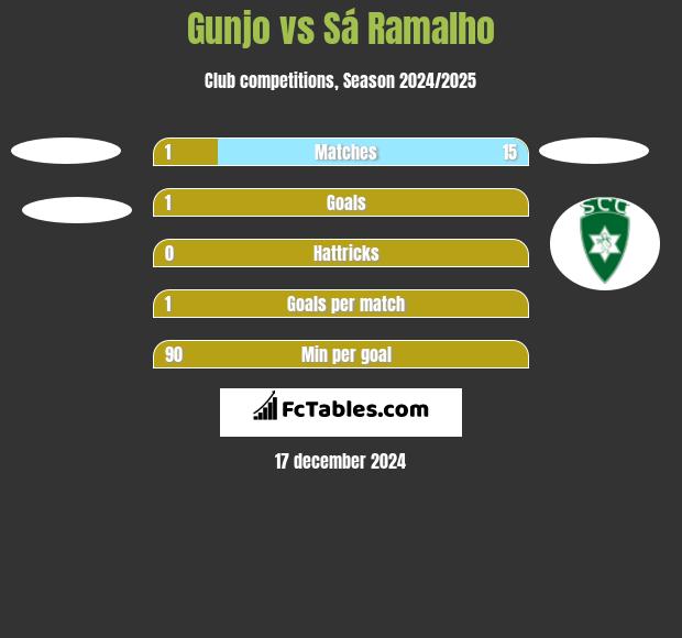 Gunjo vs Sá Ramalho h2h player stats