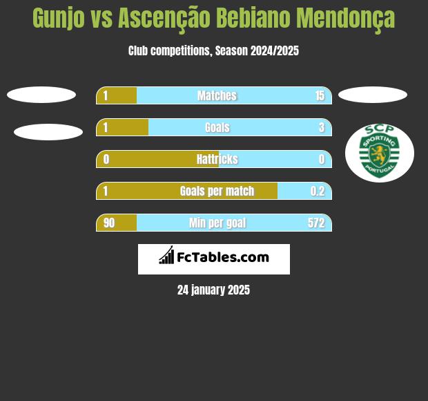 Gunjo vs Ascenção Bebiano Mendonça h2h player stats