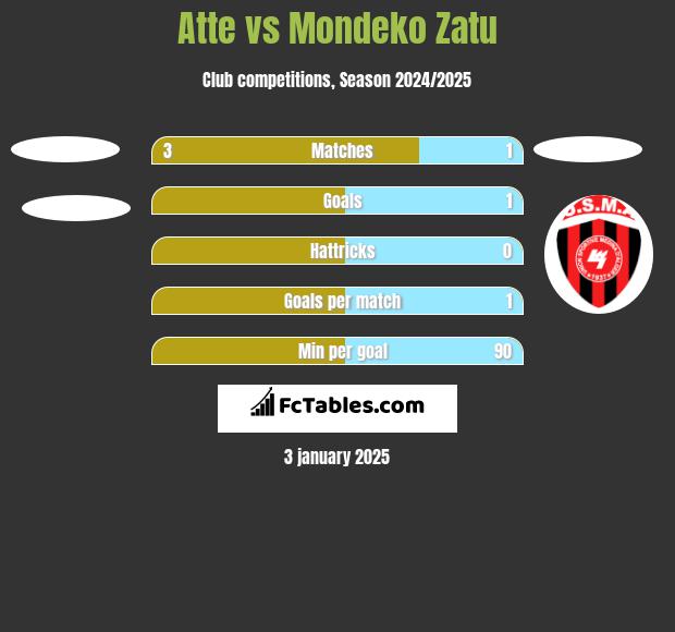 Atte vs Mondeko Zatu h2h player stats