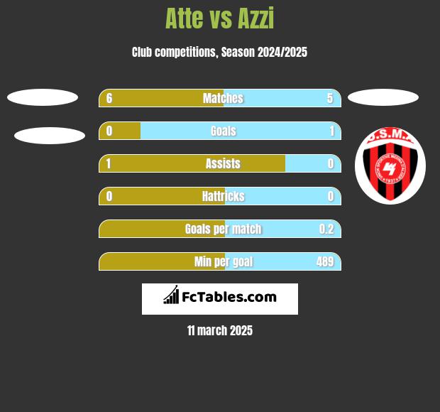 Atte vs Azzi h2h player stats