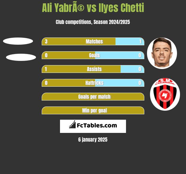 Ali YabrÃ© vs Ilyes Chetti h2h player stats