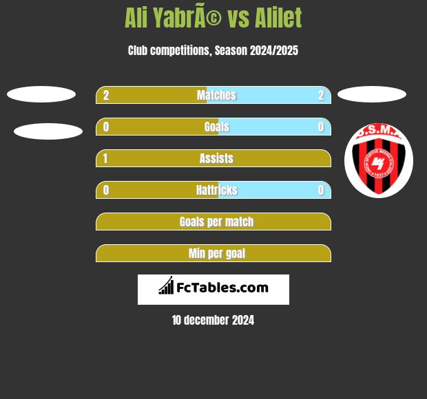 Ali YabrÃ© vs Alilet h2h player stats