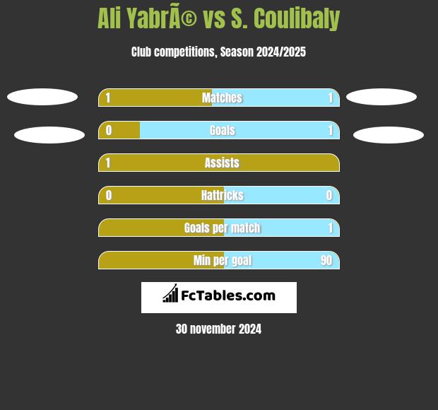 Ali YabrÃ© vs S. Coulibaly h2h player stats