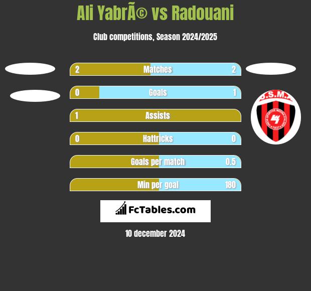 Ali YabrÃ© vs Radouani h2h player stats