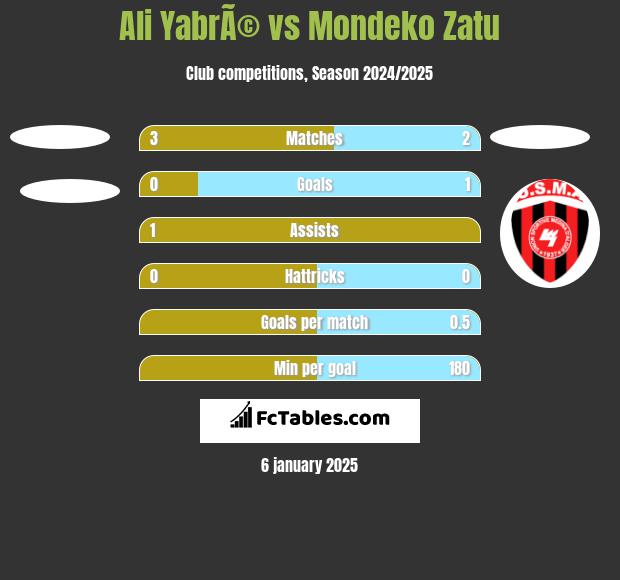 Ali YabrÃ© vs Mondeko Zatu h2h player stats