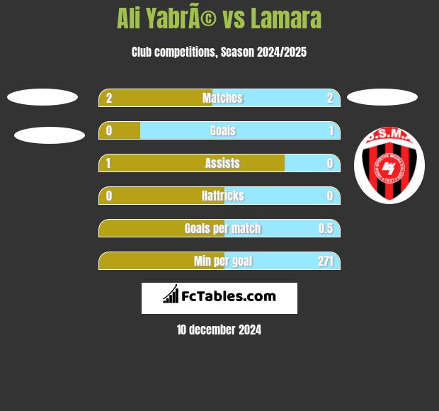 Ali YabrÃ© vs Lamara h2h player stats