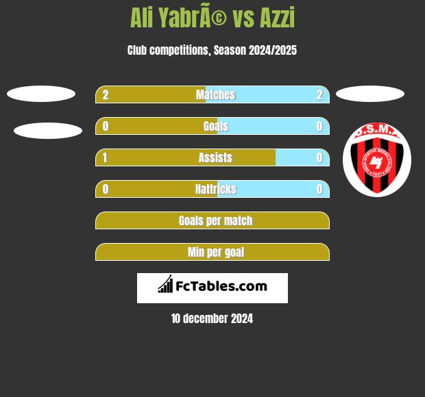 Ali YabrÃ© vs Azzi h2h player stats