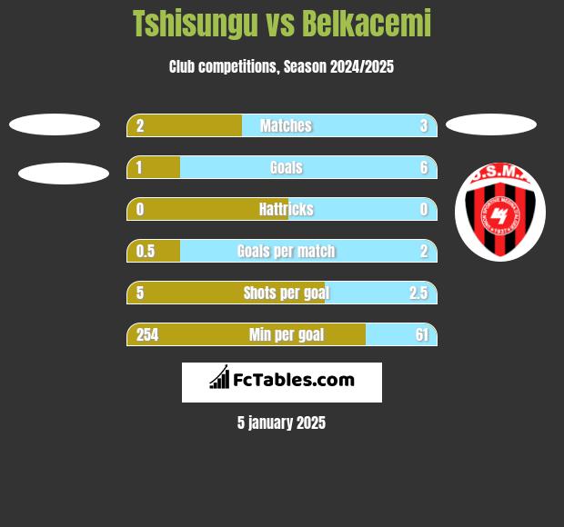 Tshisungu vs Belkacemi h2h player stats