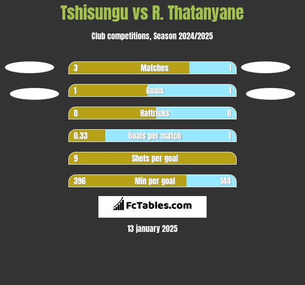 Tshisungu vs R. Thatanyane h2h player stats