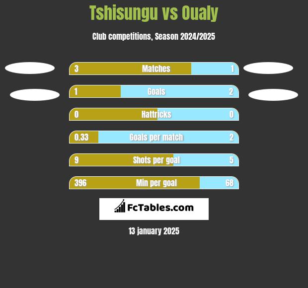 Tshisungu vs Oualy h2h player stats