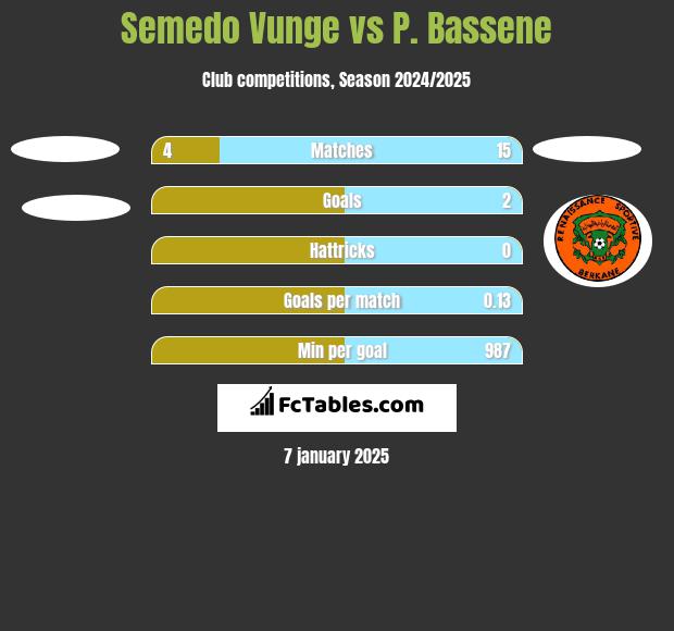 Semedo Vunge vs P. Bassene h2h player stats