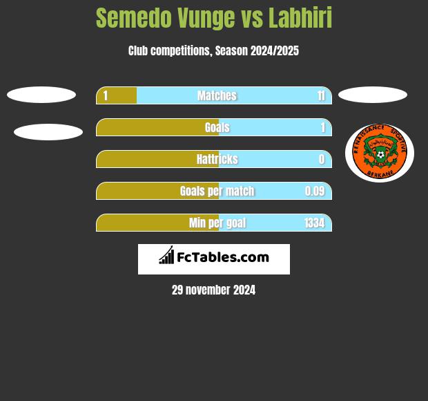 Semedo Vunge vs Labhiri h2h player stats