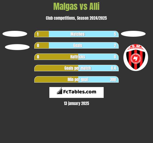 Malgas vs Alli h2h player stats