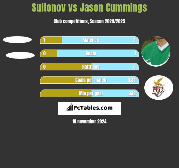 Sultonov vs Jason Cummings h2h player stats