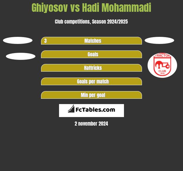 Ghiyosov vs Hadi Mohammadi h2h player stats