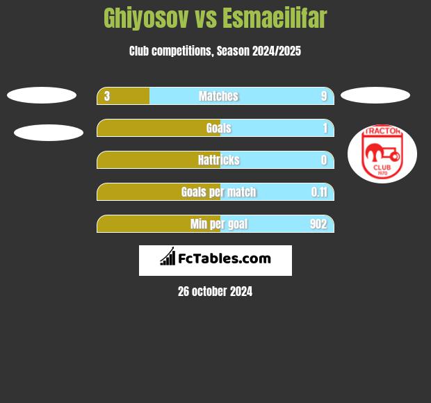 Ghiyosov vs Esmaeilifar h2h player stats