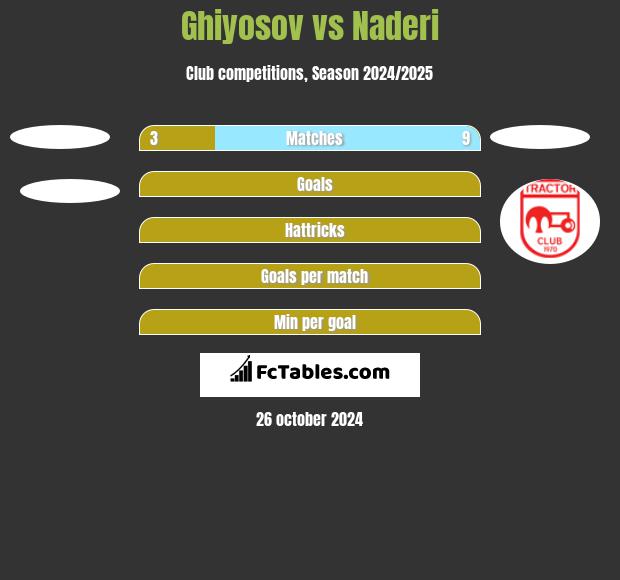 Ghiyosov vs Naderi h2h player stats