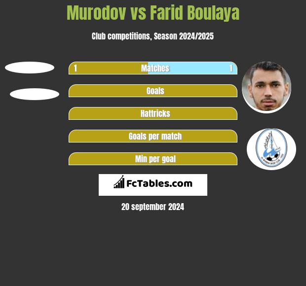 Murodov vs Farid Boulaya h2h player stats