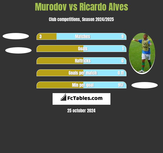 Murodov vs Ricardo Alves h2h player stats