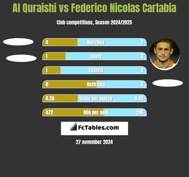 Al Quraishi vs Federico Nicolas Cartabia h2h player stats