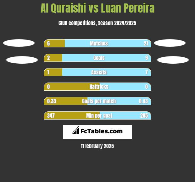 Al Quraishi vs Luan Pereira h2h player stats