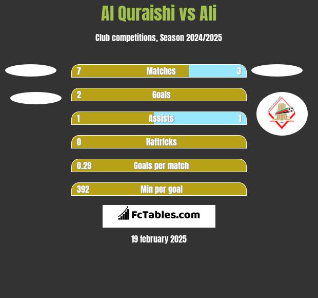 Al Quraishi vs Ali h2h player stats