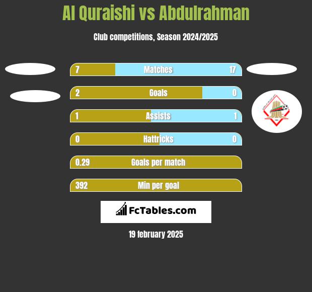 Al Quraishi vs Abdulrahman h2h player stats