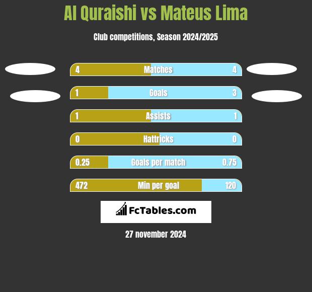 Al Quraishi vs Mateus Lima h2h player stats