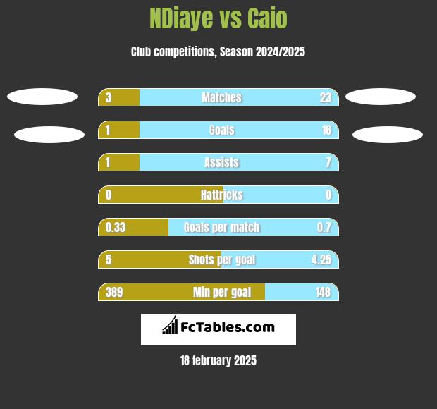 NDiaye vs Caio h2h player stats