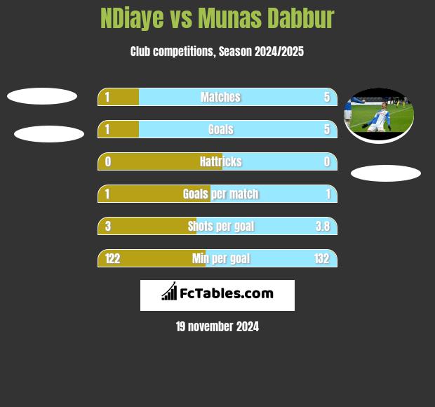 NDiaye vs Munas Dabbur h2h player stats