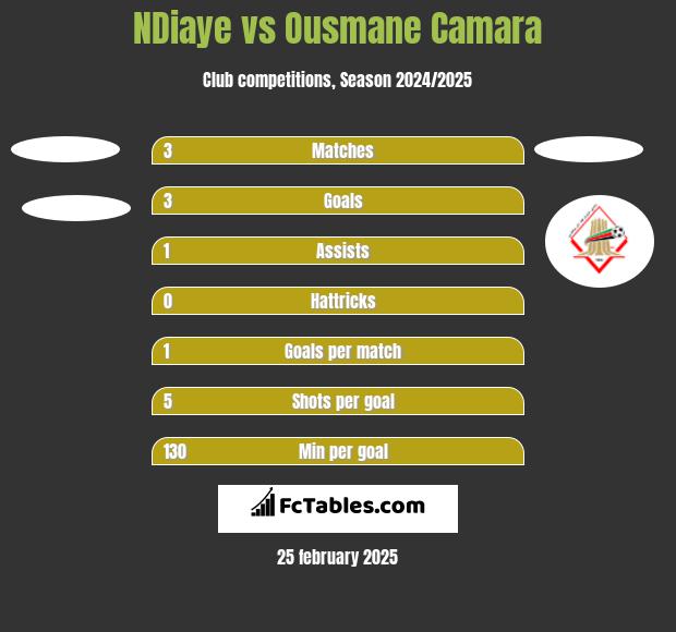 NDiaye vs Ousmane Camara h2h player stats