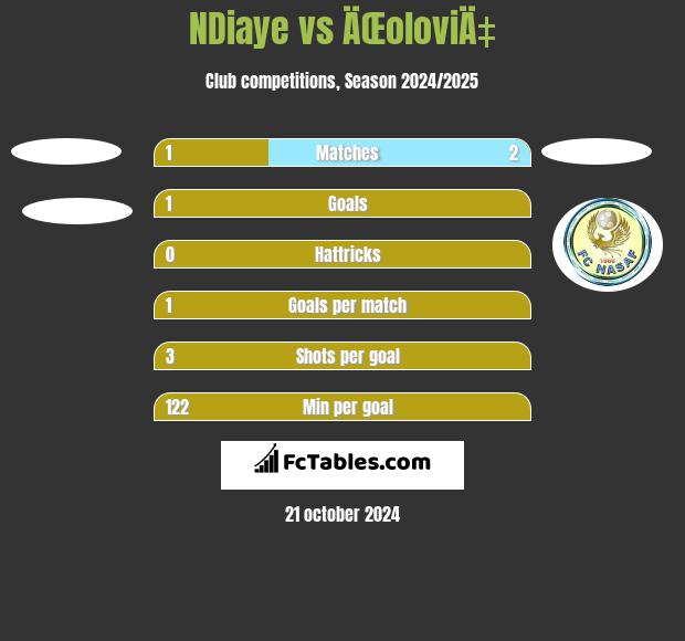 NDiaye vs ÄŒoloviÄ‡ h2h player stats