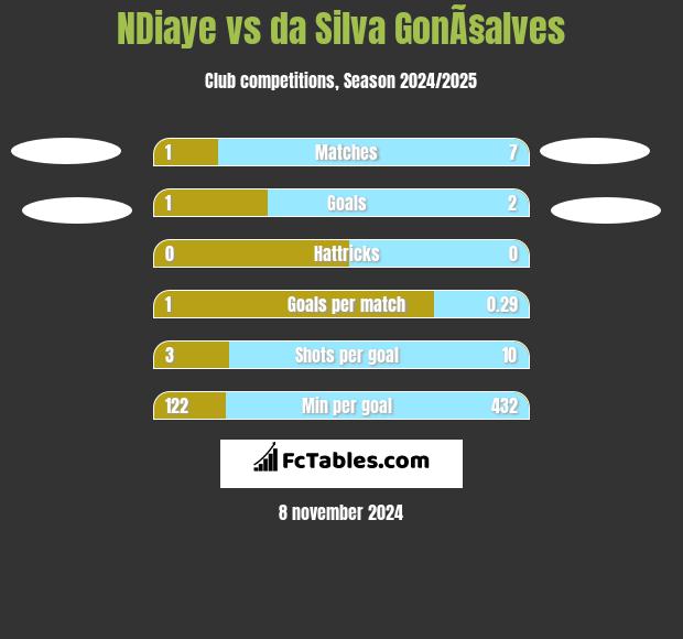 NDiaye vs da Silva GonÃ§alves h2h player stats