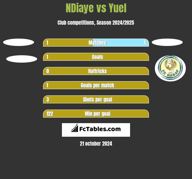 NDiaye vs Yuel h2h player stats