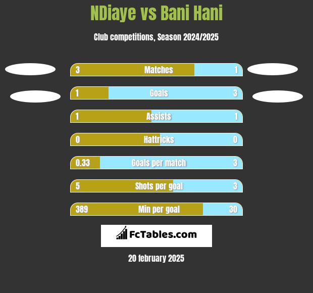 NDiaye vs Bani Hani h2h player stats