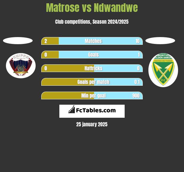 Matrose vs Ndwandwe h2h player stats