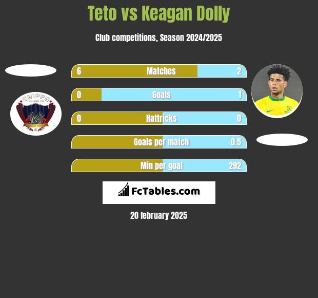 Teto vs Keagan Dolly h2h player stats