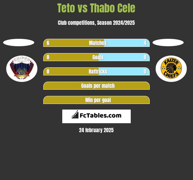 Teto vs Thabo Cele h2h player stats