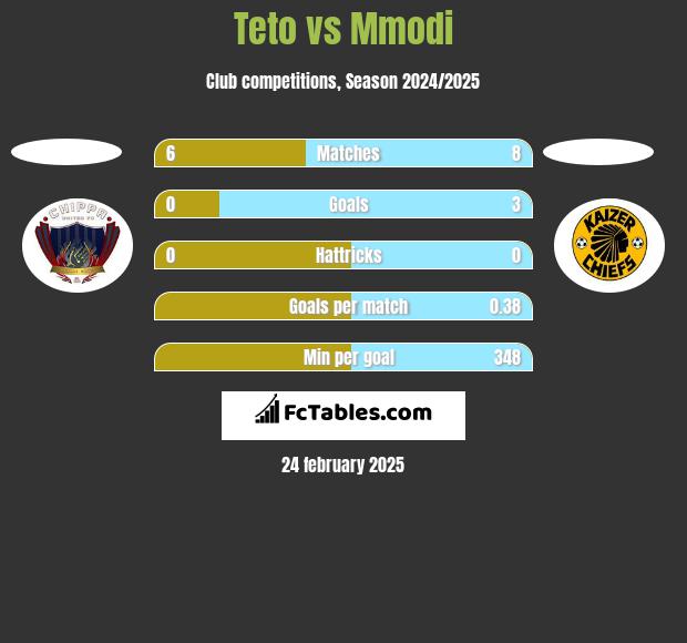 Teto vs Mmodi h2h player stats