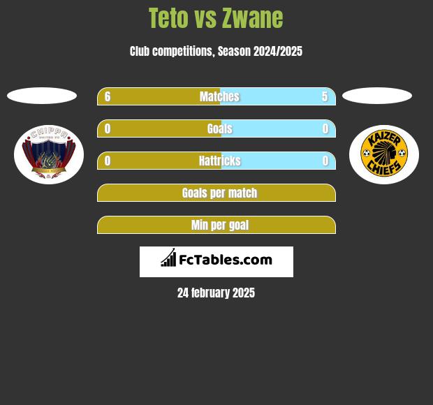 Teto vs Zwane h2h player stats