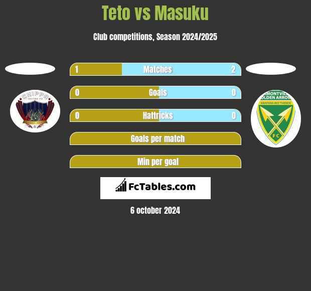 Teto vs Masuku h2h player stats