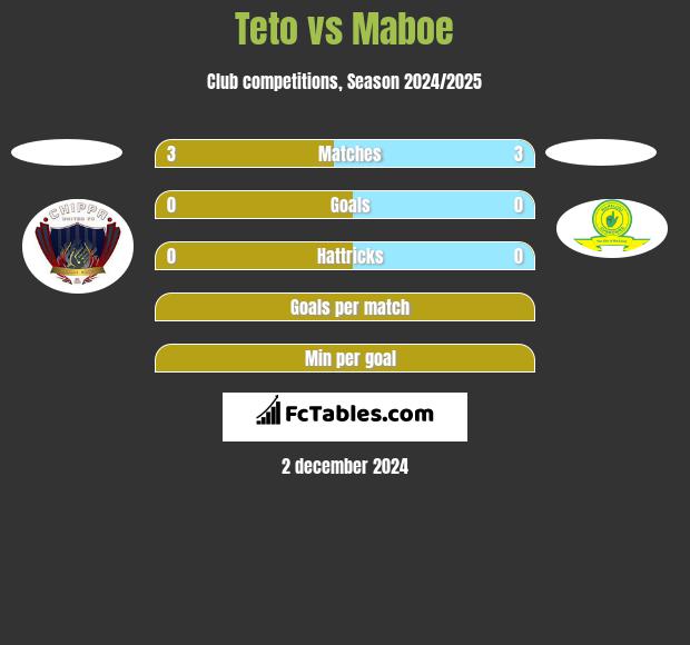 Teto vs Maboe h2h player stats