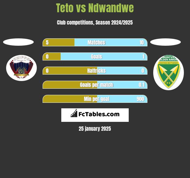 Teto vs Ndwandwe h2h player stats