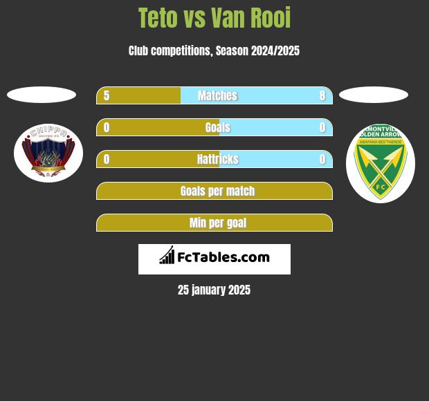 Teto vs Van Rooi h2h player stats